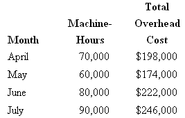 Total Machine- Overhead Month Hours Cost April $198,000 70,000 $174,000 May 60,000 $222,000 June 80,000 July $246,000 90