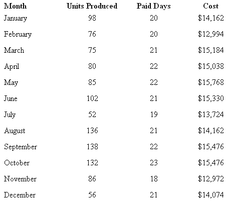 Units Produced Paid Days Month Cost $14,162 January 98 20 $12,994 February 76 20 $15,184 March 75 21 April $15,038 80 22