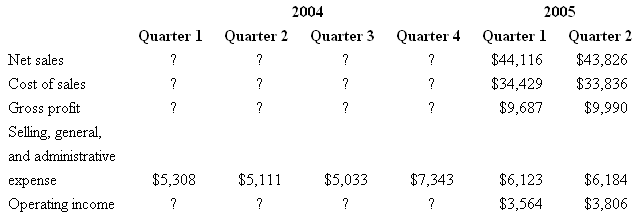 2004 2005 Quarter 1 Quarter 2 ? Quarter 3 Quarter 4 Quarter 1 Quarter 2 $43,826 $33,836 $9,990 Net sales $44,116 $34,429