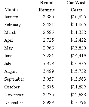 Rental Car Wash Month Returns Costs $10,825 Jamuary 2,380 $11,865 February 2,421 $11,332 March 2,586 $12,422 April 2,725