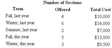 Number of Sections Term Offered Total Cost Fall, last year $10,000 4 Winter, last year $14,000 Summer, last year $7,000 