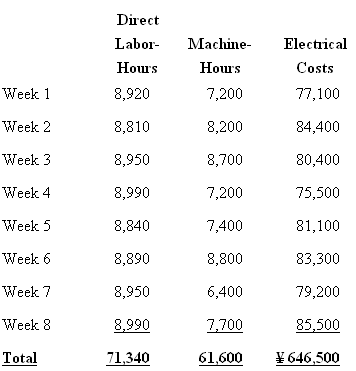 Direct Electrical Labor- Machine- Hours Hours Costs Week 1 8,920 7,200 77,100 Week 2 8,810 8,200 84,400 Week 3 8,950 8,7