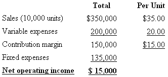 Total Per Unit Sales (10,000 units) $350,000 $35.00 Variable expenses 200,000 20.00 Contribution margin $15.00 150,000 F