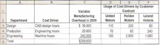 Usage of Cost Drivers by Customer Variable Manufacturing Overhead in 2009 $ 39,000 29,600 Contract Holden Motors Leland 