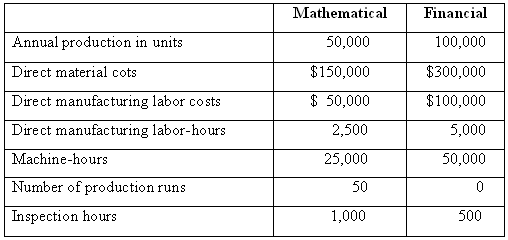 Mathematical Financial 50,000 Annual production in units 100,000 $150,000 Direct material cots $300,000 $ 50,000 Direct 
