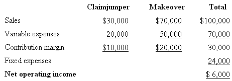 Claimjumper Makeover Total Sales $70,000 $30,000 $100,000 70,000 Variable expenses Contribution margin Fixed expenses Ne
