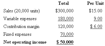 Per Unit Total Sales (20,000 units) $300,000 $15.00 Variable expenses 180,000 9.00 Contribution margin $ 6.00 120,000 Fi
