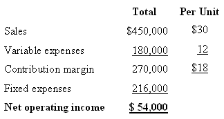 Total Per Unit $30 $450,000 Sales Variable expenses 12 180,000 Contribution margin $18 270,000 Fixed expenses 216,000 $ 