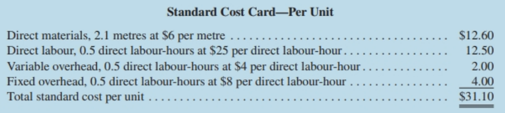Standard Cost Card-Per Unit Direct materials, 2.1 metres at $6 per metre .. Direct labour, 0.5 direct labour-hours at $2