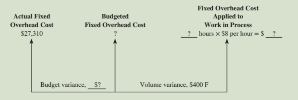 Fixed Overhead Cost Actual Fixed Budgeted Applied to Overhead Cost Fixed Overhead Cost Work in Process $27,310 hours x $