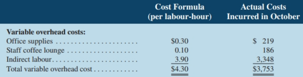 Cost Formula Actual Costs (per labour-hour) Incurred in October Variable overhead costs: Office supplies $0.30 $ 219 Sta