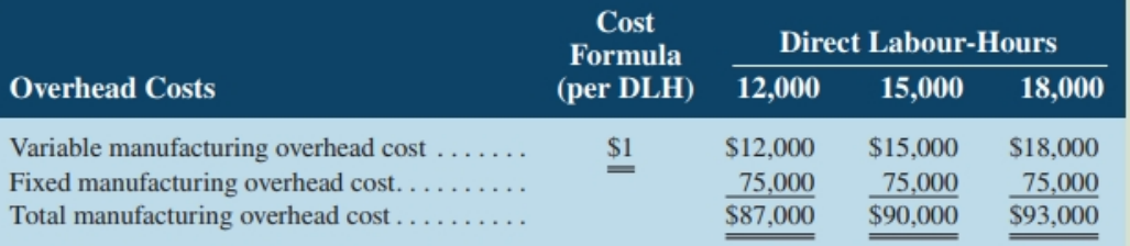 Cost Direct Labour-Hours Formula (per DLH) 12,000 Overhead Costs 15,000 18,000 Variable manufacturing overhead cost Fixe