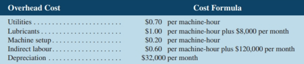 Overhead Cost Cost Formula Utilities Lubricants . $0.70 per machine-hour $1.00 per machine-hour plus $8,000 per month $0