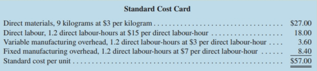 Standard Cost Card Direct materials, 9 kilograms at $3 per kilogram . Direct labour, 1.2 direct labour-hours at $15 per 