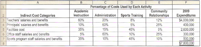 Percentage of Costs Used by Each Activity Academic Instruction 60% 10% 35% Community Relationships 2009 Expenditures $4,