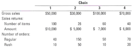 Chain 3 Gross sales Sales returns: Number of items Amount Number of orders: Regular Rush $100,000 $70,000 $50,000 $30,00
