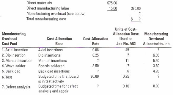 Direct materials $75.00 Direct manufacturing labor Manufacturing overhead (see below) Total manufacturing cost 15.00 $90