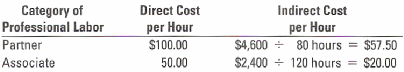 Indirect Cost per Hour Category of Professional Labor Partner Direct Cost per Hour $4,600 + 80 hours = $57.50 $2,400 + 1