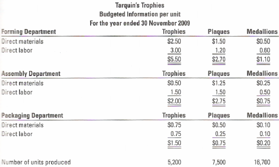 Tarquin's Trophies Budgeted Information per unit For the year ended 30 November 2009 Forming Department Direct materials