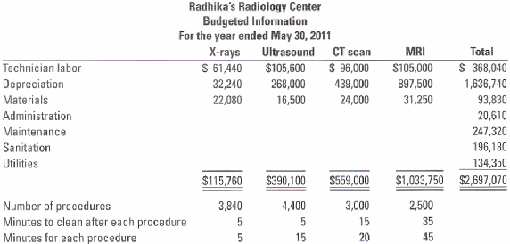 Radhika's Radiology Center Budgeted Information For the year ended May 30, 2011 Х-гаys S 61,440 CT scan S 96,000 MRI 