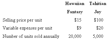 Hawaiian Tahitian Fantasy Joy Selling price per unit Variable expenses per unit $15 $100 $9 $20 Number of units sold ann