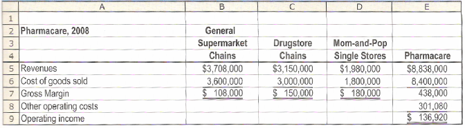 General 2 Pharmacare, 2008 Drugstore Chains Mom-and-Pop Single Stores Supermarket Chains Pharmacare 5 Revenues 6 Cost of