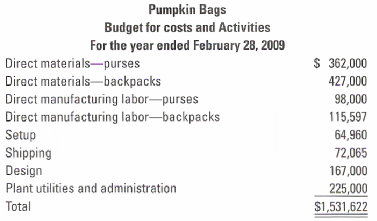 Pumpkin Bags Budget for costs and Activities For the year ended February 28, 2009 $ 362,000 Direct materials-purses Dire