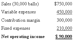 Sales (30,000 balls) $750,000 Variable expenses 450,000 Contribution margin 300,000 Fixed expenses 210,000 $ 90,000 Net 