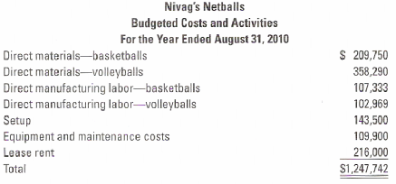 Nivag's Netballs Budgeted Costs and Activities For the Year Ended August 31, 2010 $ 209,750 Direct materials-basketballs