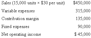 Sales (15,000 units x $30 per unit) $450,000 Variable expenses 315,000 Contribution margin 135,000 Fixed expenses 90,000