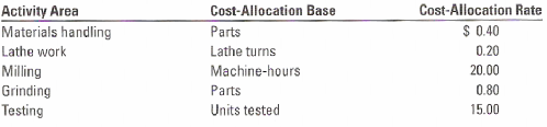 Cost-Allocation Base Parts Lathe turns Machine-hours Activity Area Materials handling Lathe work Cost-Allocation Rate $ 