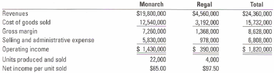 Monarch Regal Total Revenues Cost of goods sold Gross margin Selling and administrative expense Operating income Units p