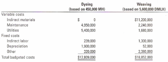 Weaving (based on 5,600,000 DMLH) Dyeing (based on 450,000 MH) Variable costs Indirect materials Maintenance Utilities F
