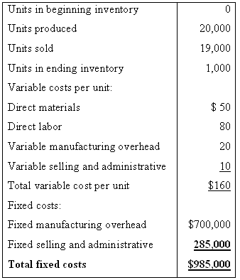 Units in beginning inventory Units produced 20,000 Units sold 19,000 Units in ending inventory 1,000 Variable costs per 