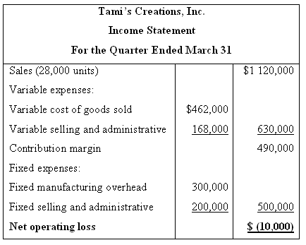 Tami's Creations, Inc. Income Statement For the Quarter Ended March 31 $1 120,000 Sales (28,000 units) Variable expenses