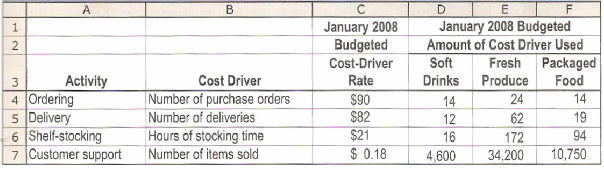 January 2008 Budgeted Cost-Driver Rate $90 $82 $21 $ 0.18 January 2008 Budgeted Amount of Cost Driver Used Soft Drinks F