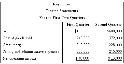 Rayco, Inc. Income Statements For the First Two Quarters Second Quarter First Quarter $480,000 $600,000 Sales Cost of go