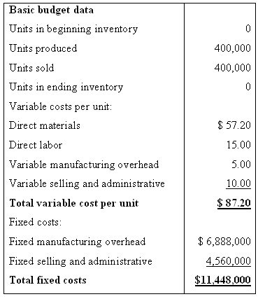 Basic budget data Units in beginning inventory Units produced 400,000 Units sold 400,000 Units in ending inventory Varia