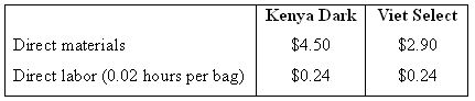 Kenya Dark Viet Select $2.90 Direct materials $4.50 $0.24 Direct labor (0.02 hours per bag) $0.24 