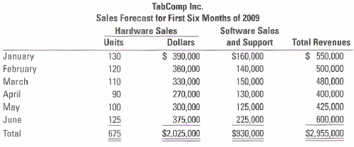 TabComp Inc. Sales Forecast for First Six Months of 2009 Hardware Sales Units 130 120 Software Sales Dollars and Support