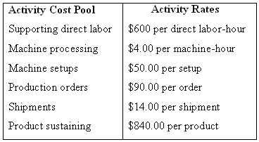 Activity Rates Activity Cost Pool Supporting direct labor $600 per direct labor-hour Machine processing $4.00 per machin