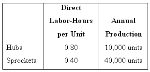 Direct Labor-Hours Annual Production per Unit Hubs 0.80 10,000 units Sprockets 0.40 40,000 units 