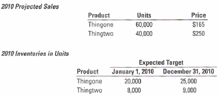 2010 Projected Sales Product Units Price Thingone 60,000 $165 Thingtwo 40,000 S250 2010 Inventories in Units Expected Ta