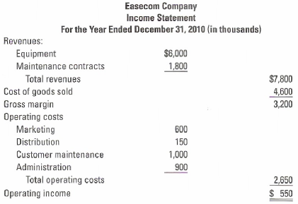 Easecom Company Income Statement For the Year Ended December 31, 2010 (in thousands) Revenues: $6,000 Equipment 1,800 Ma