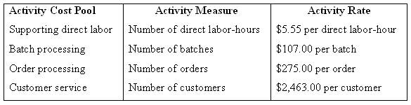 Activity Cost Pool Supporting direct labor Batch processing Activity Measwre Number of direct labor-hours Activity Rate 