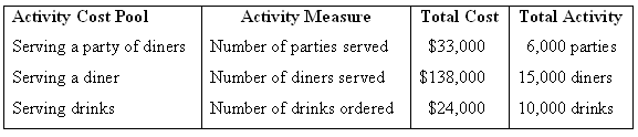 Activity Measure Number of parties served Activity Cost Pool Serving a party of diners Serving a diner Total Cost $33,00