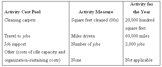 Activity for Activity Cost Pool Activity Measure the Year Cleaning carpets 20,000 hundred Square feet cleaned (00s) squa