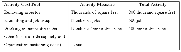Activity Measure Thousands of square feet Activity Cost Pool Removing asbestos Total Activity 800 thousand square feet 5