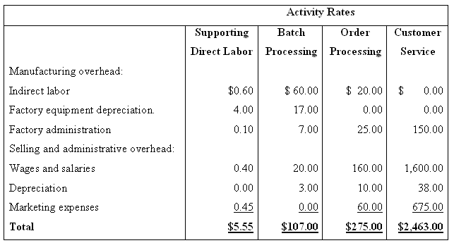 Activity Rates Supporting Order Batch Customer Direct Labor Processing Processing Service Manufacturing overhead: $ 60.0