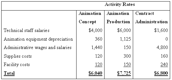 Activity Rates Animation Animation Contract Production Administration Concept $4,000 $6,000 $1,600 Technical staff salar